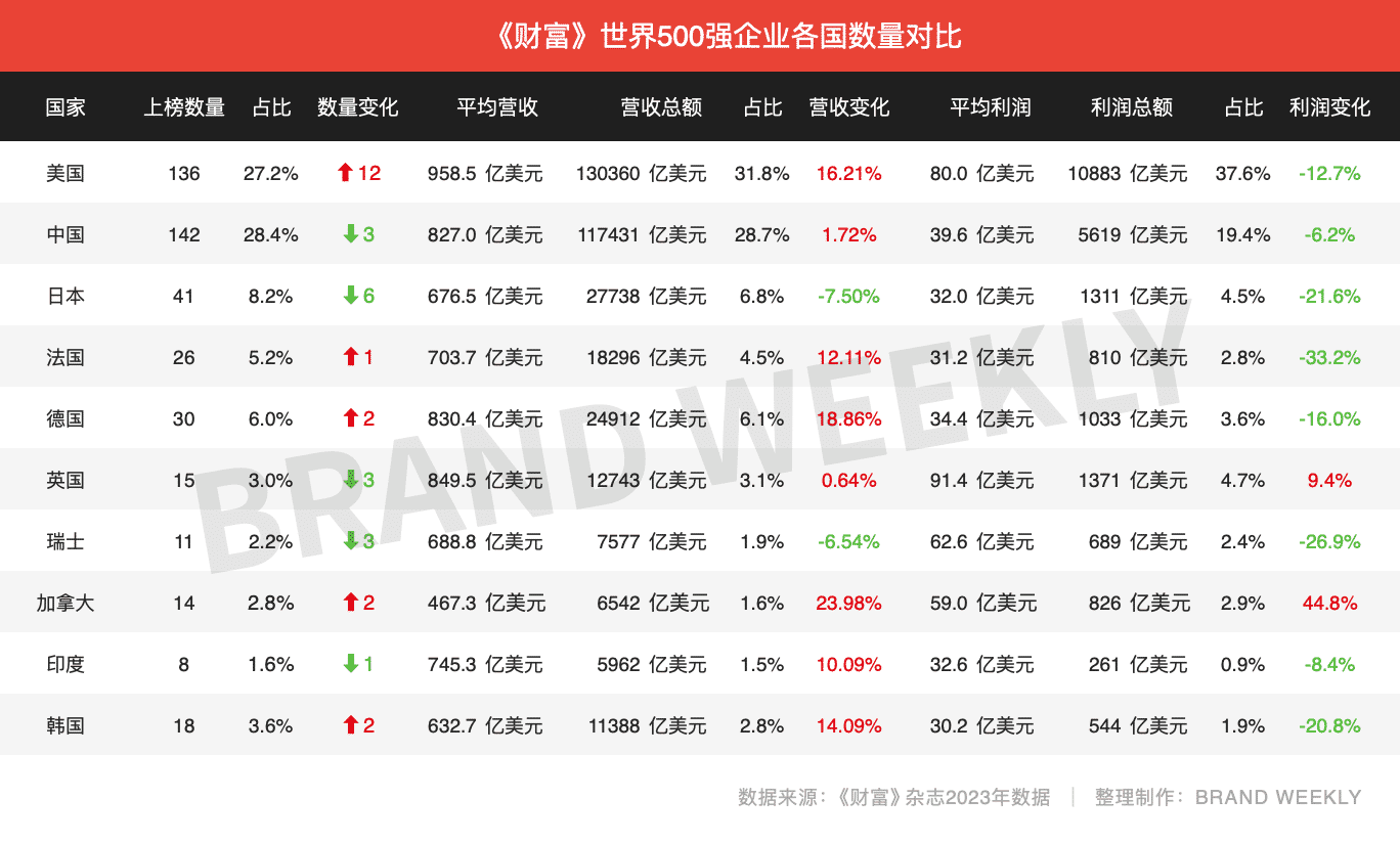 最新《财富》世界500强企业排行榜各国数量对比