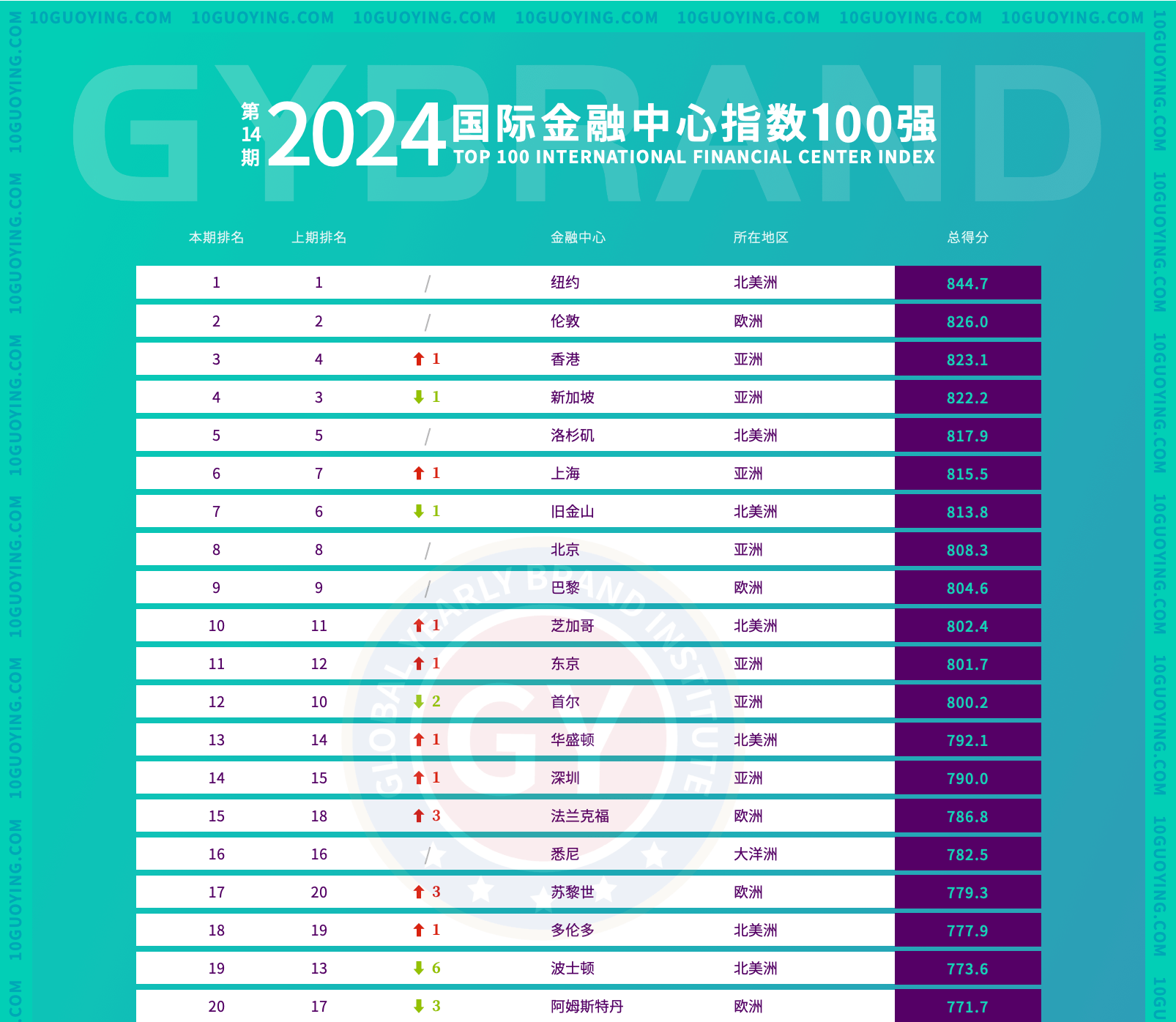 2024全球国际金融中心指数排名 第14期国际金融中心指数排名完整版