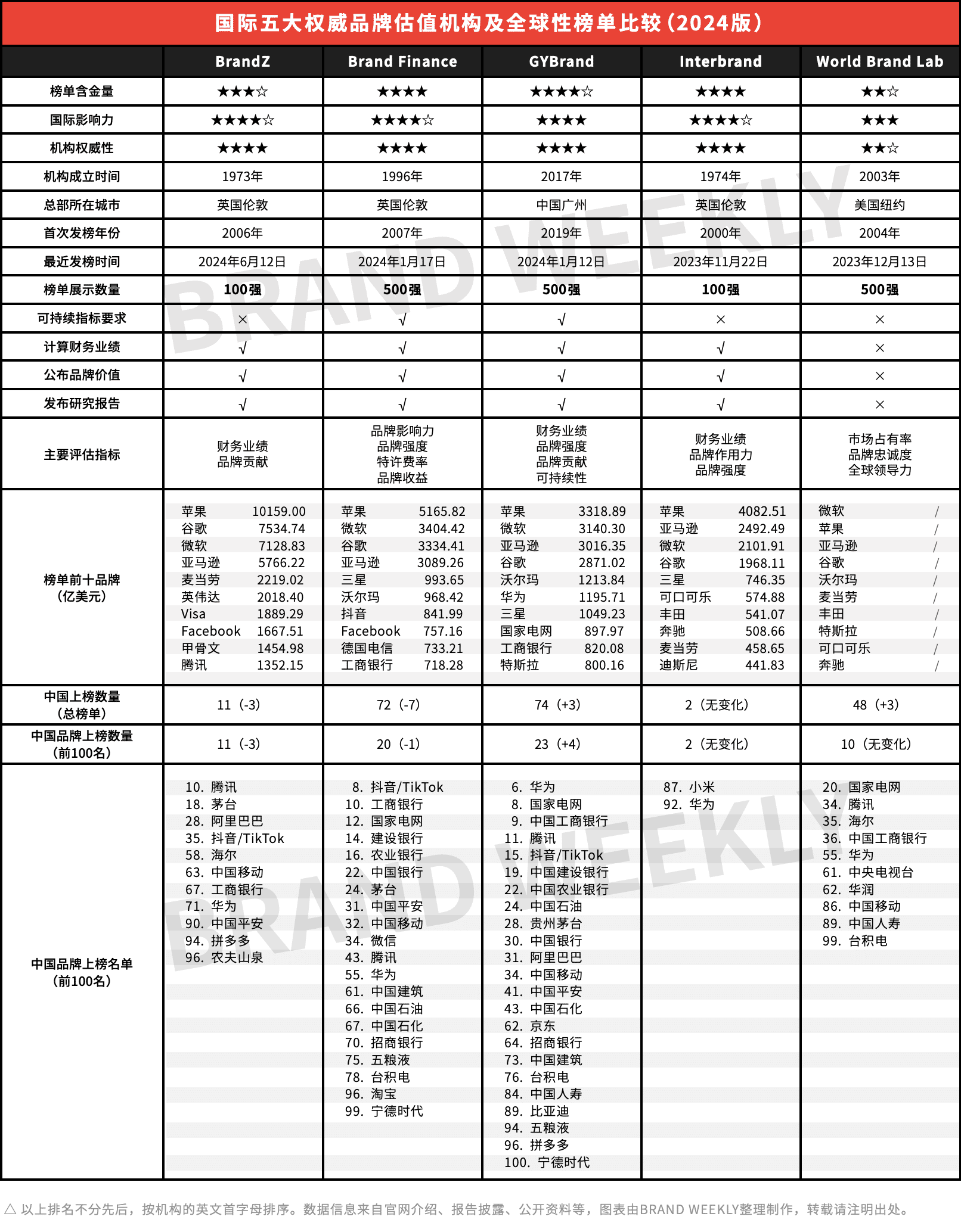 五大国际权威bsports必一体育评估机构排名及全球最具价值品牌排行榜比较