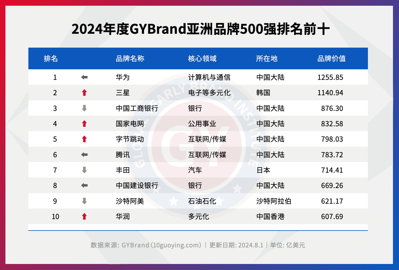 2024年亚洲bsports必一体育500强排行榜前十名单