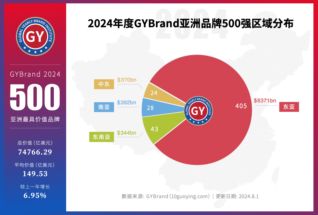 2024年亚洲bsports必一体育500强名单分布