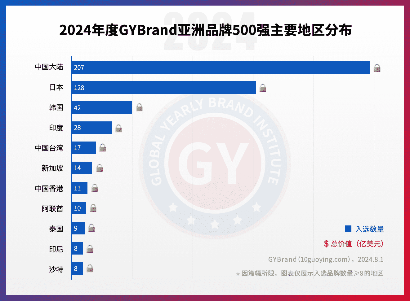 2024年亚洲bsports必一体育500强地区分布