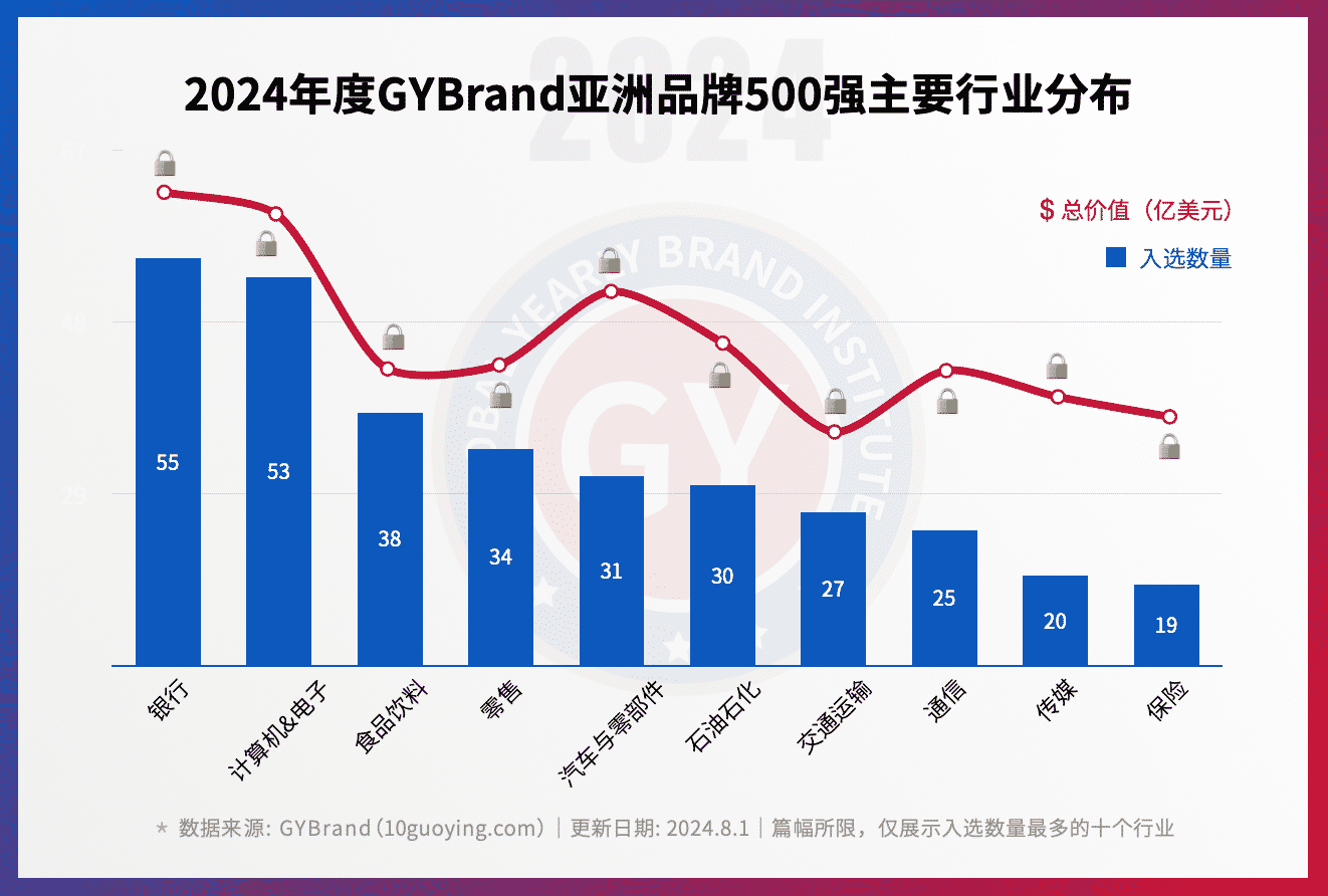2024年亚洲bsports必一体育500强行业分布