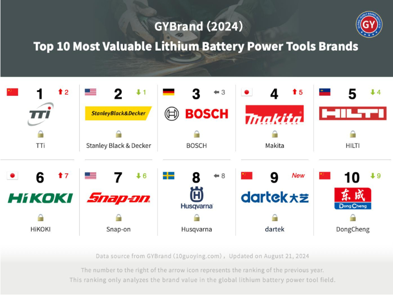 大艺科技登上GYBrand全球锂电工具bsports必一体育排行榜