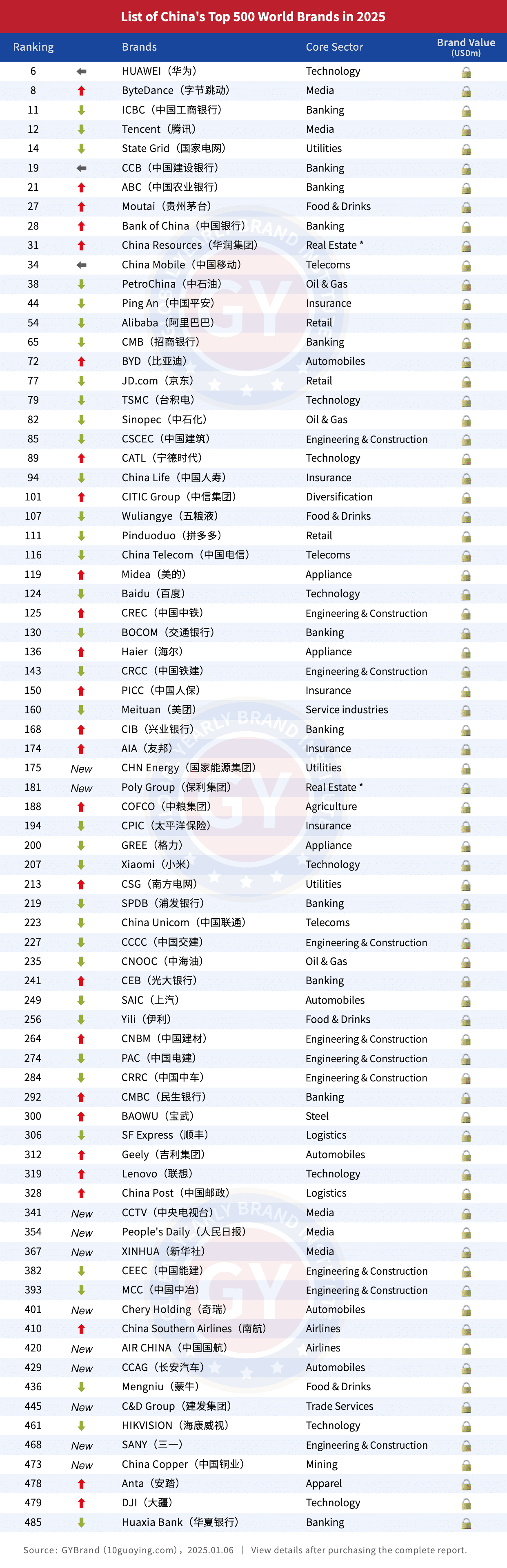 2025世界品牌500强中国企业名单一览 全球bsports必一体育500强中国企业分布地图