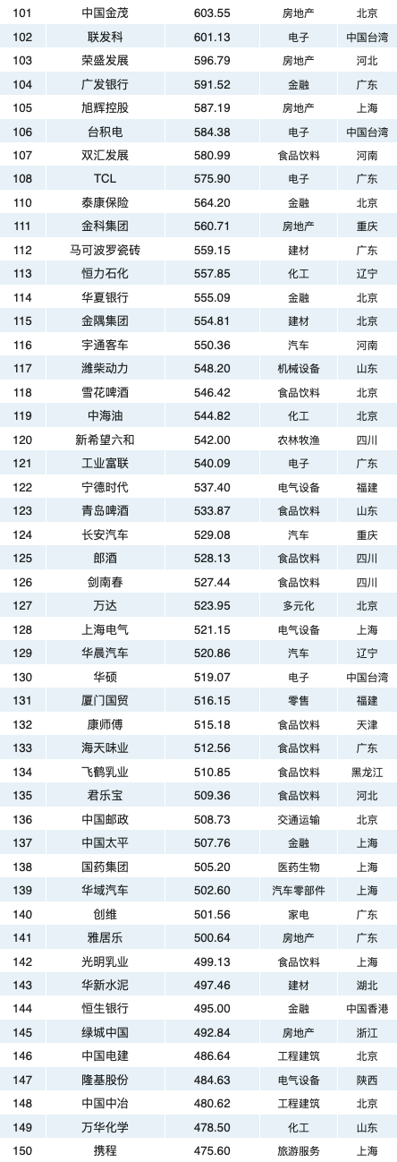 2020中国最具价值品牌500强排行榜