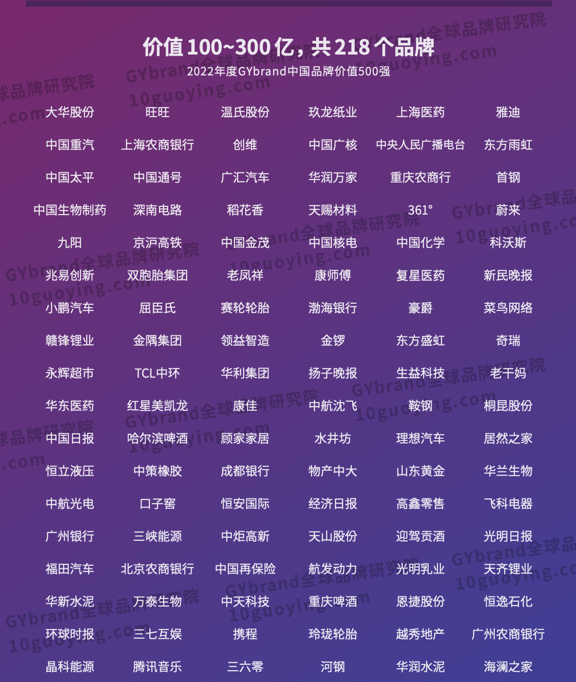 2022年中国最具价值品牌500强排行榜名单4