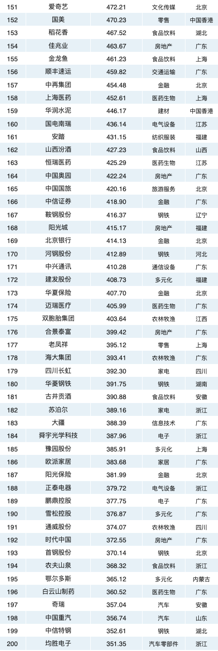 2020中国最具价值品牌500强排行榜