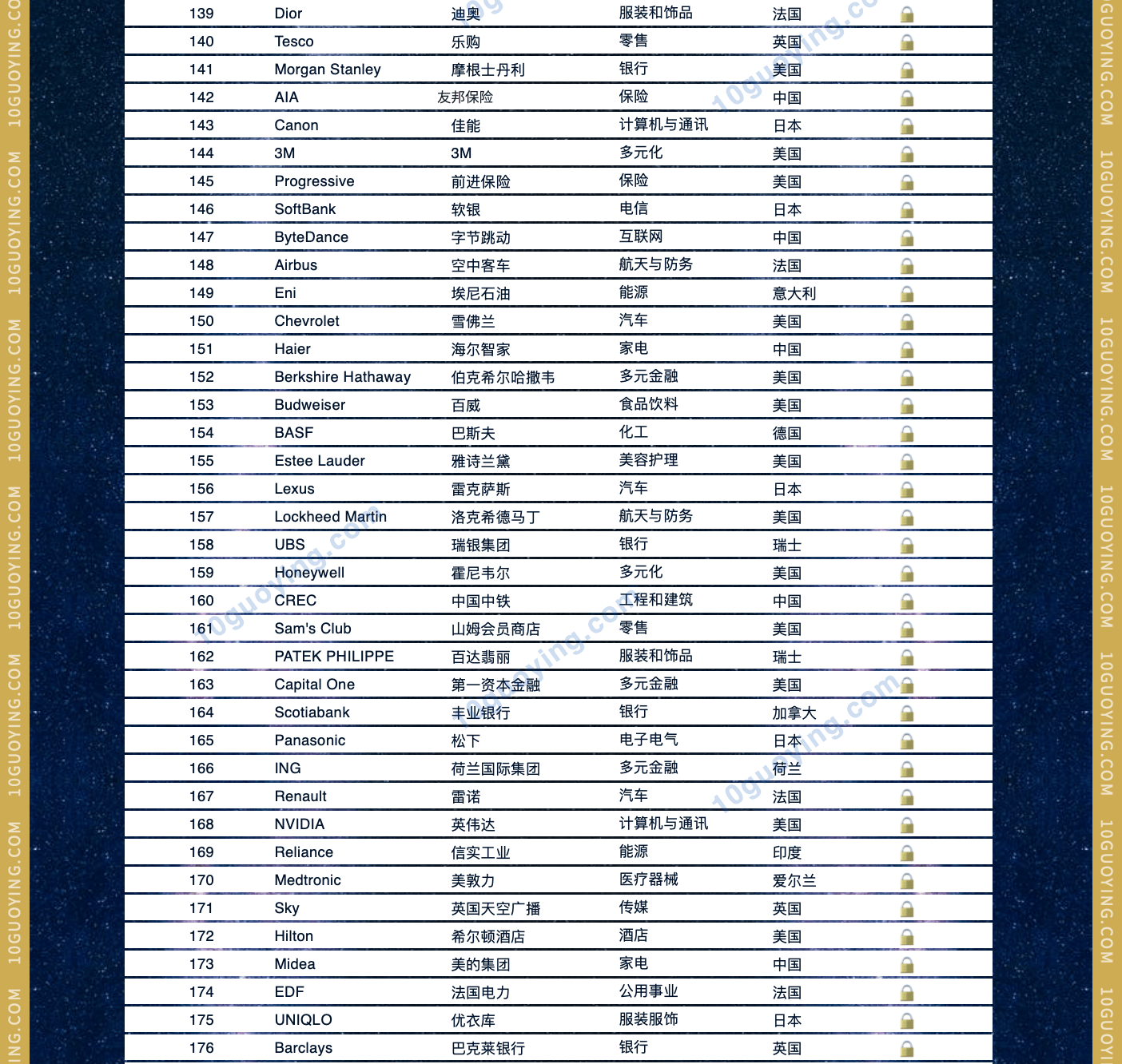 2023全球bsports必一体育500强排名完整版 最新世界品牌500强名单5