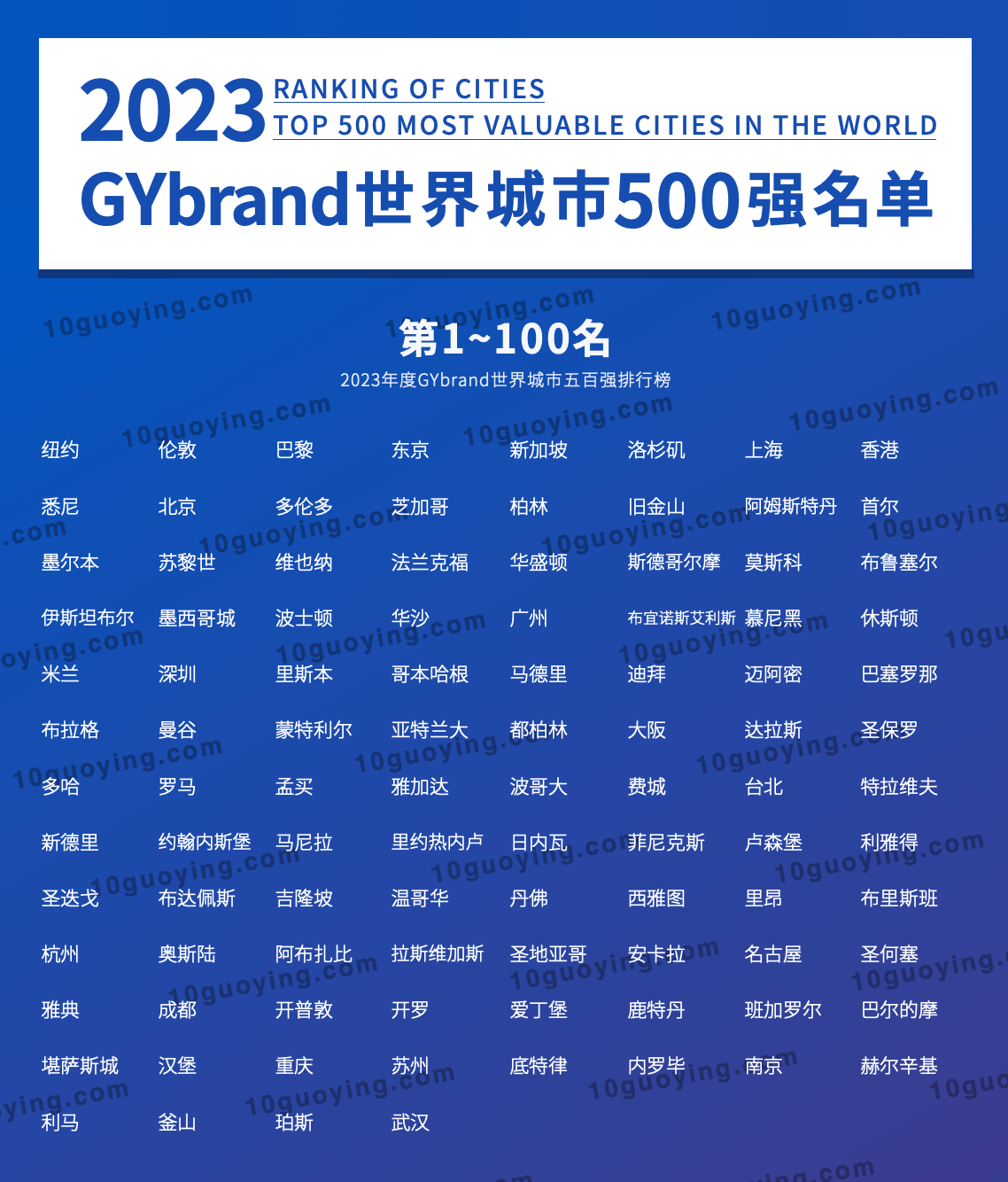 2023全球城市500强榜单1