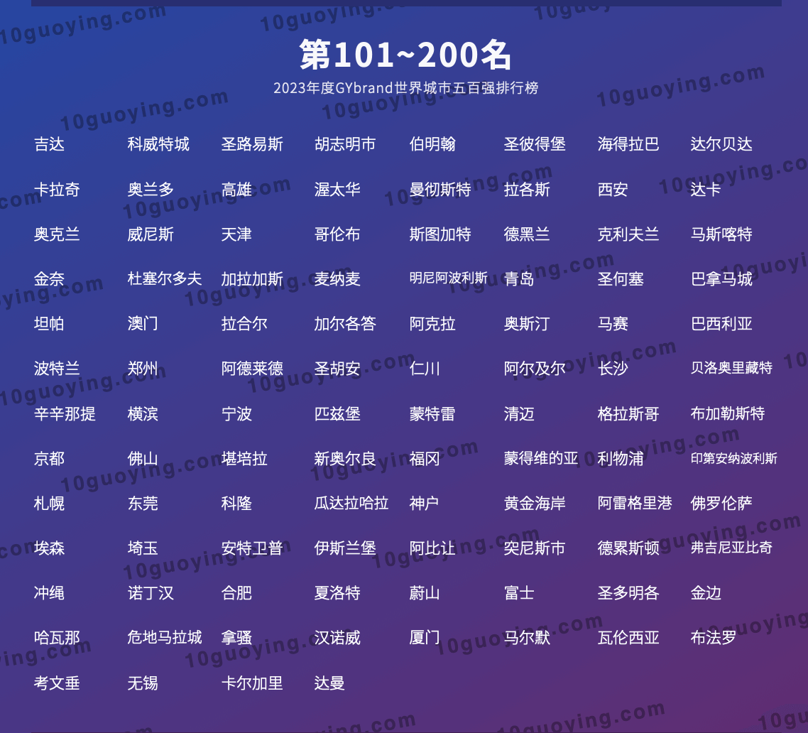 2023全球城市500强榜单2