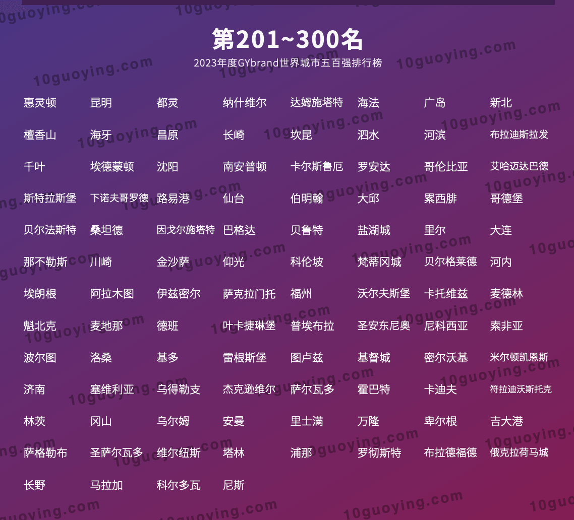 2023全球城市500强榜单3