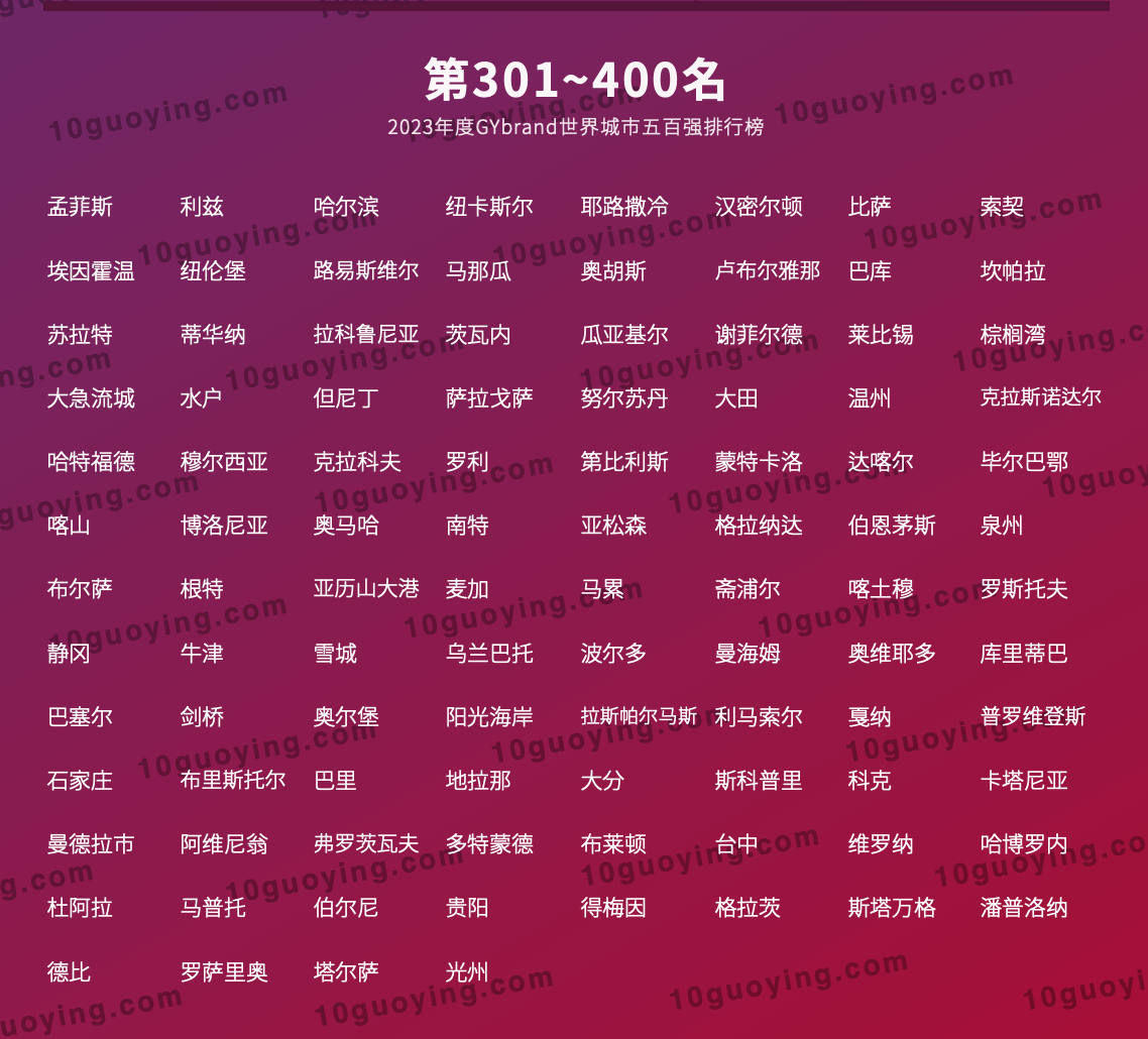2023全球城市500强榜单4