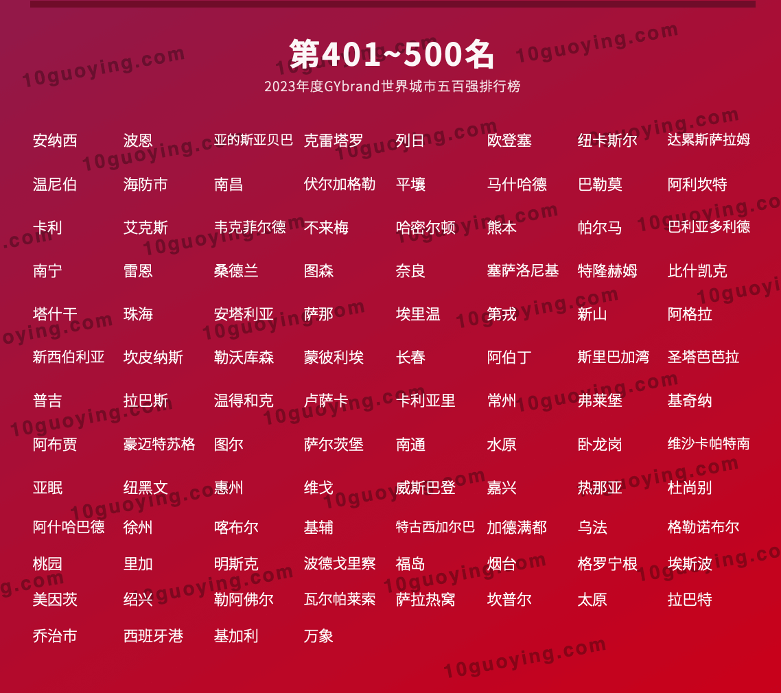 2023全球城市500强榜单5