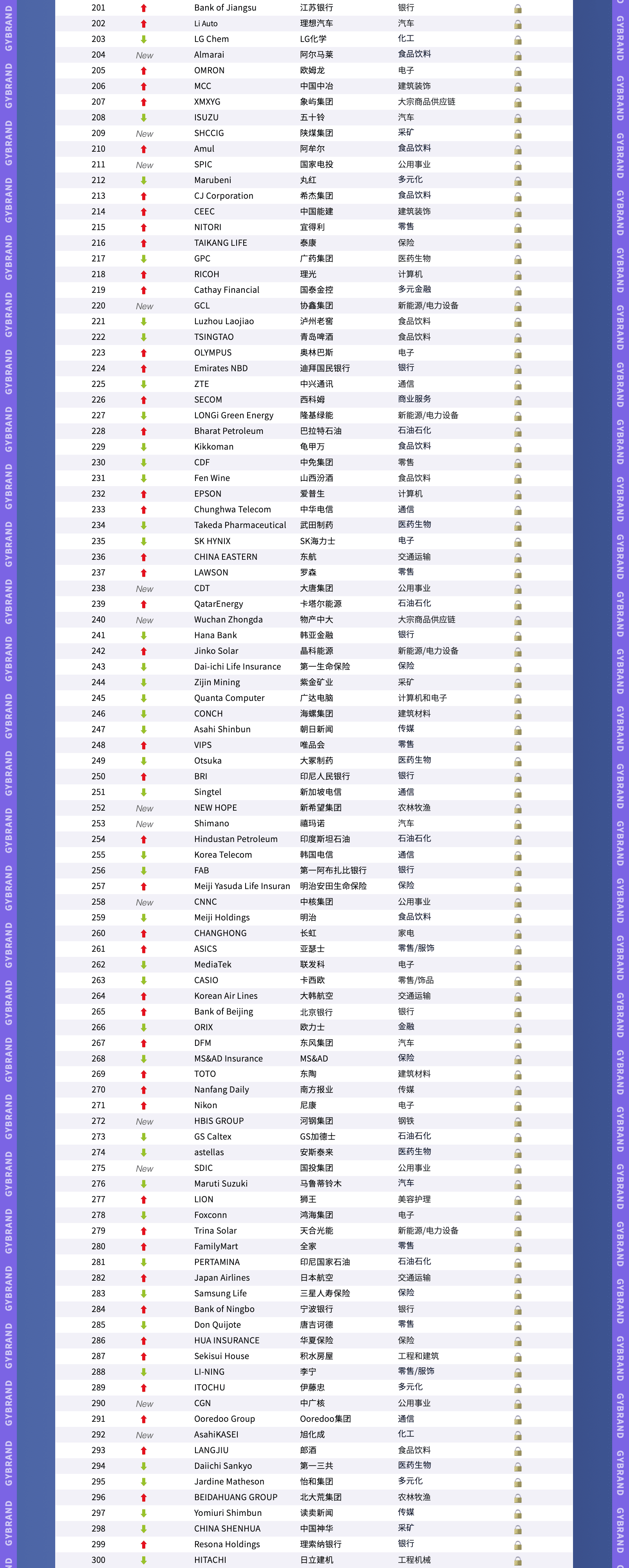 2024年度GYBrand亚洲bsports必一体育500强全部名单3