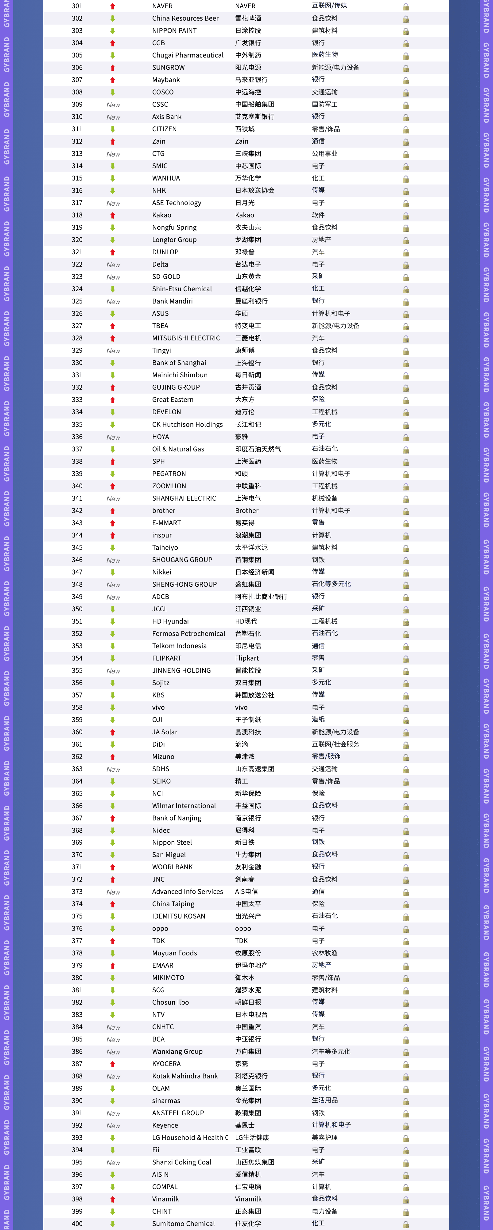2024年度GYBrand亚洲bsports必一体育500强全部名单4