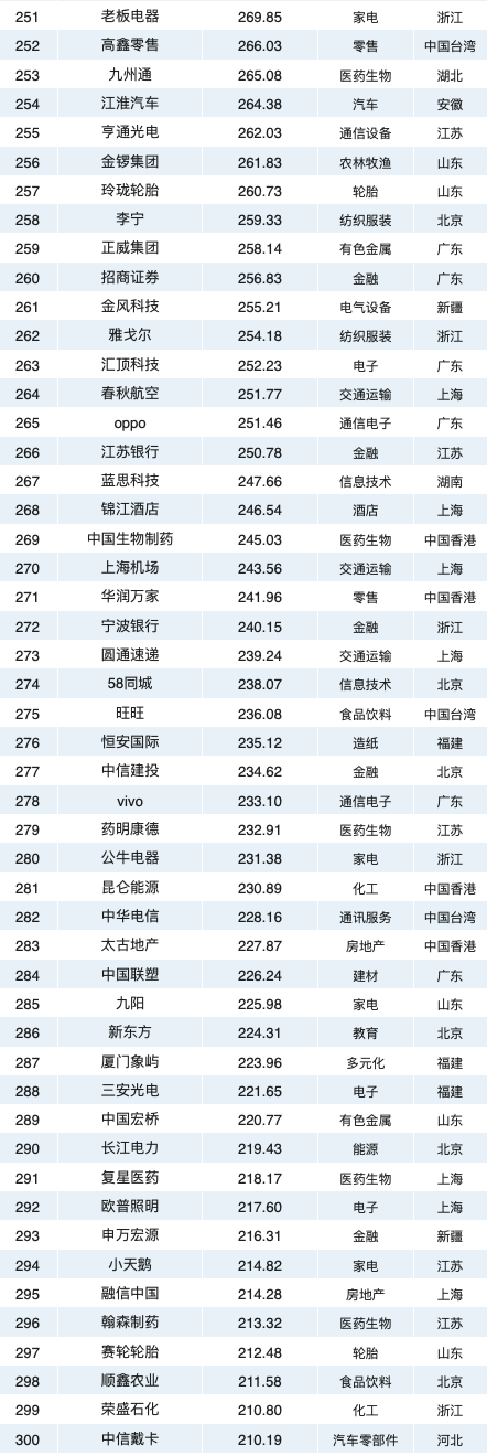 2020中国最具价值品牌500强排行榜