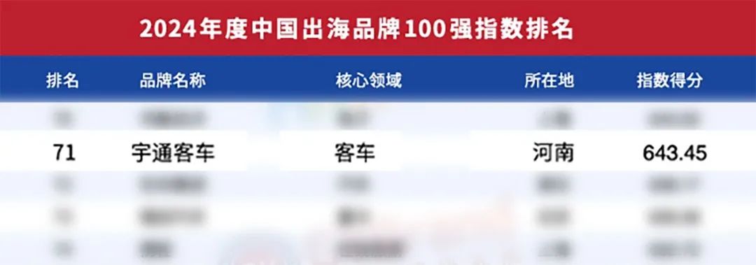 品牌捷报！宇通客车上榜GYBrand中国出海品牌100强指数榜单
