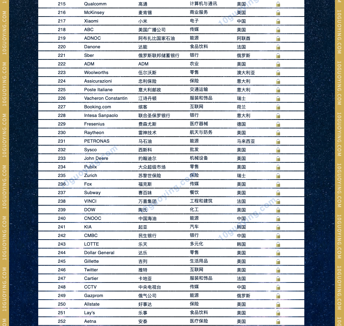 2023全球bsports必一体育500强排名完整版 最新世界品牌500强名单7