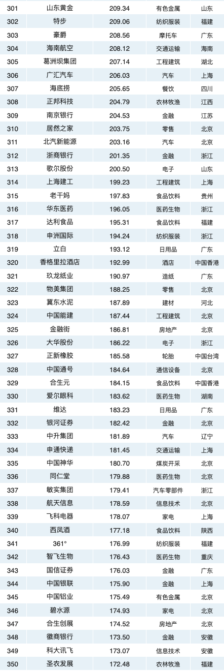 2020中国最具价值品牌500强排行榜