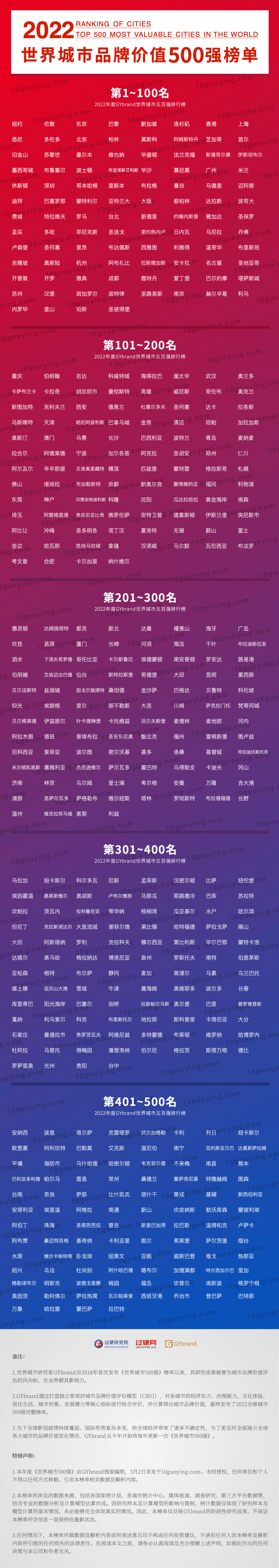 2022全球城市500强完整榜单