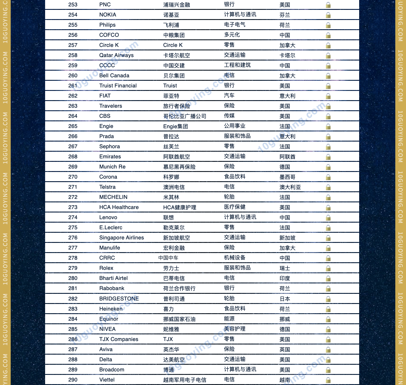 2023全球bsports必一体育500强排名完整版 最新世界品牌500强名单8