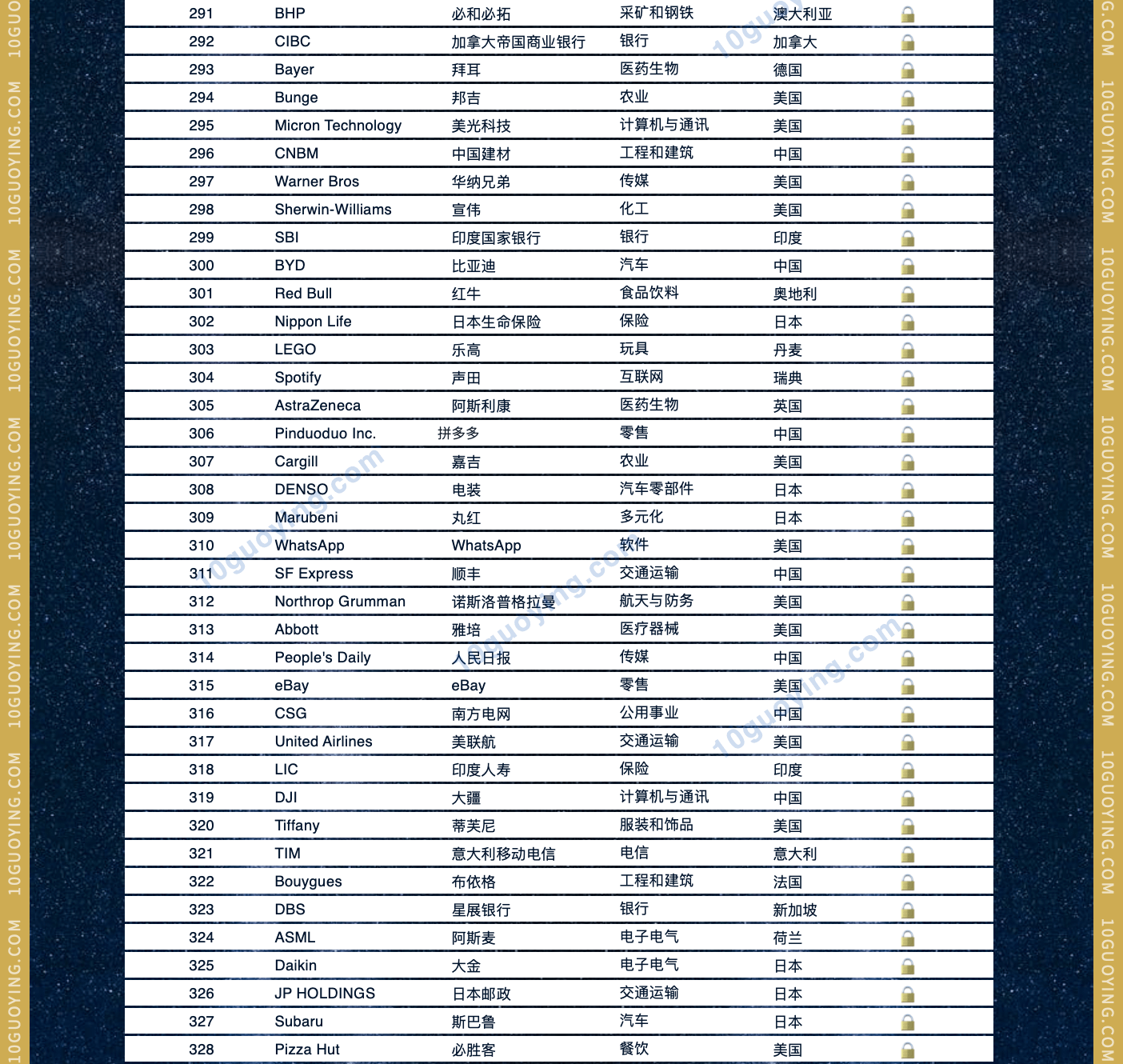 2023全球bsports必一体育500强排名完整版 最新世界品牌500强名单9