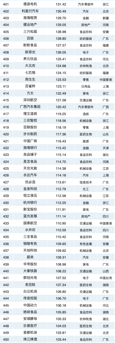 2020中国最具价值品牌500强排行榜