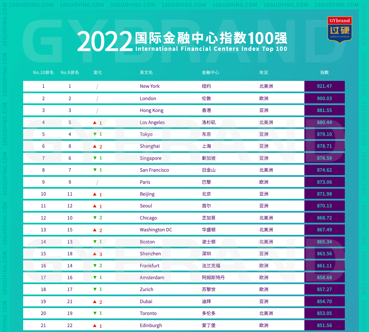 2022全球金融中心排名100强榜单