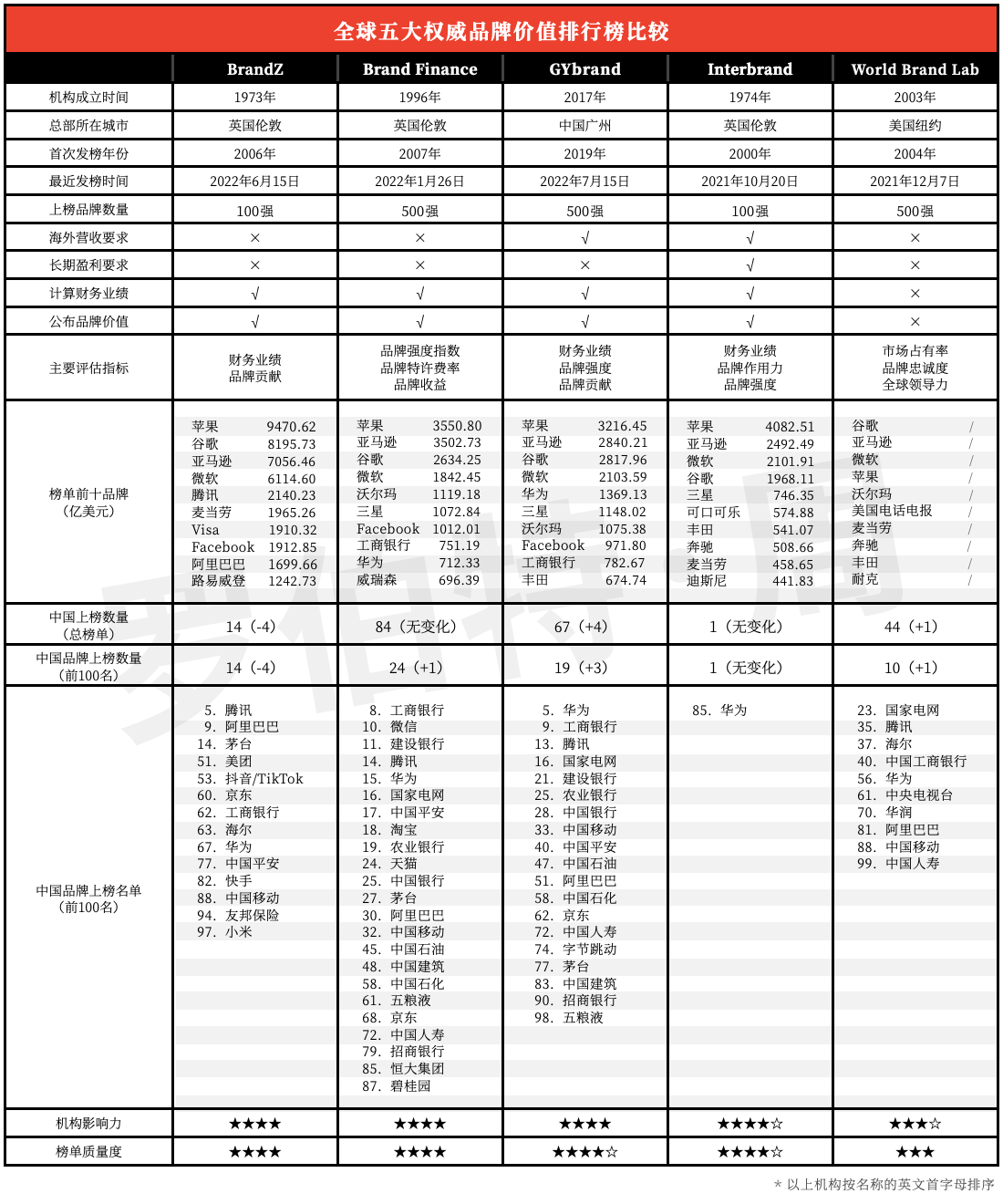 国际五大权威bsports必一体育评估机构排名：GYbrand荣登榜单