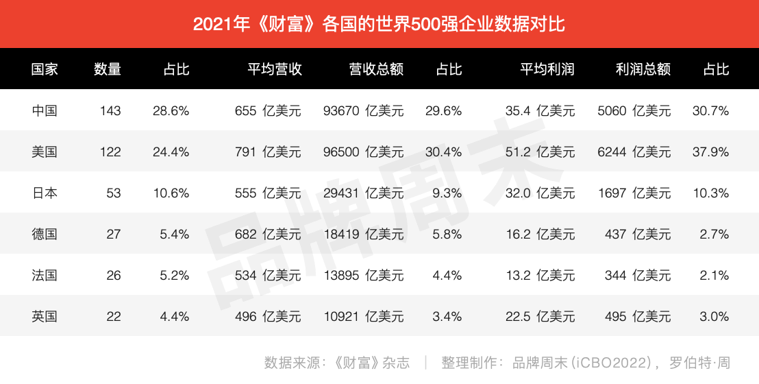 2021年《财富》世界500强企业各国上榜情况