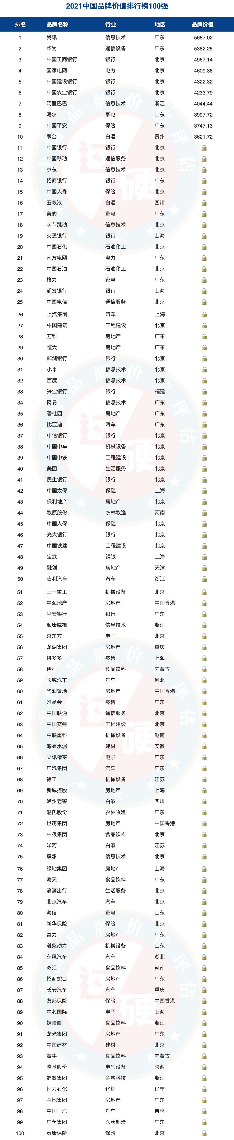 2021中国最具价值品牌100强完整名单
