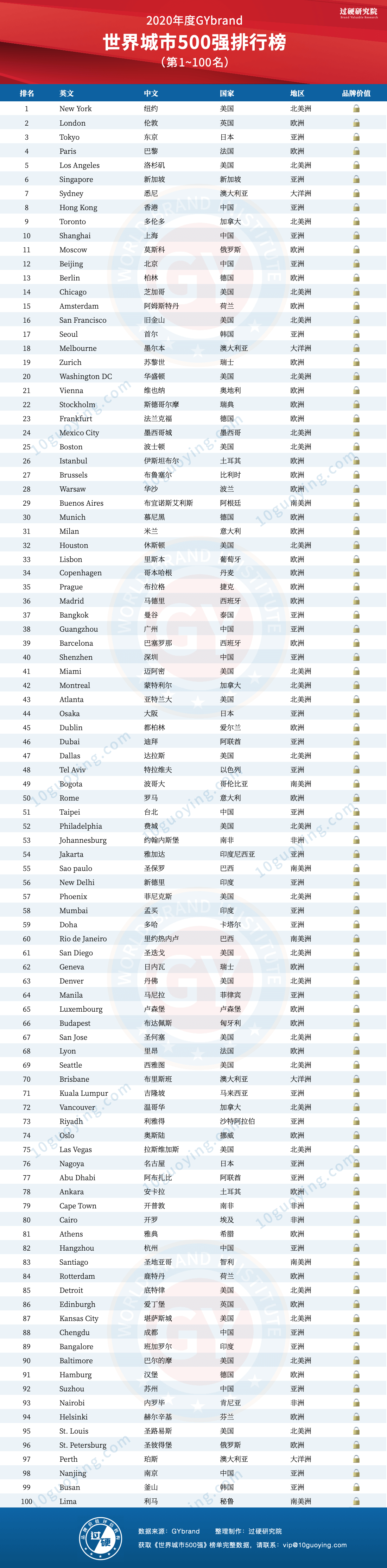 2020全球城市500强排名第1~100位