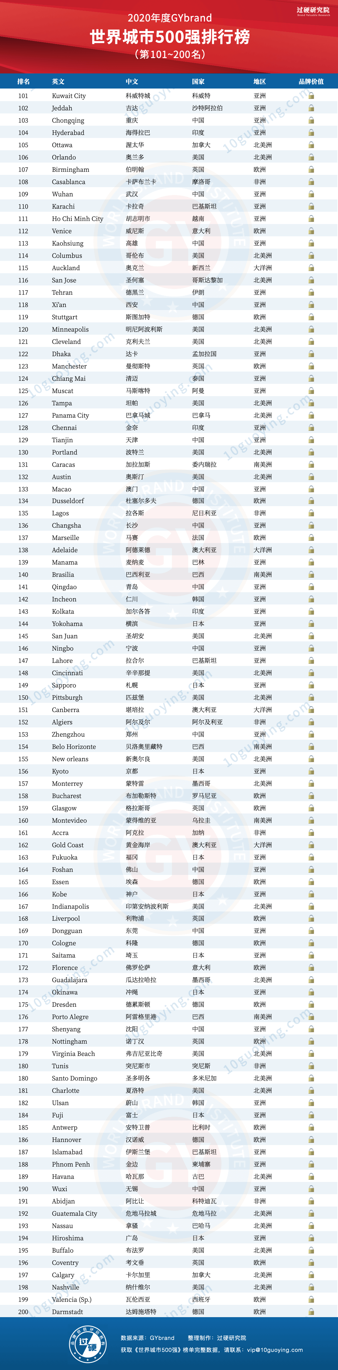 2020全球城市500强排名第101~200位