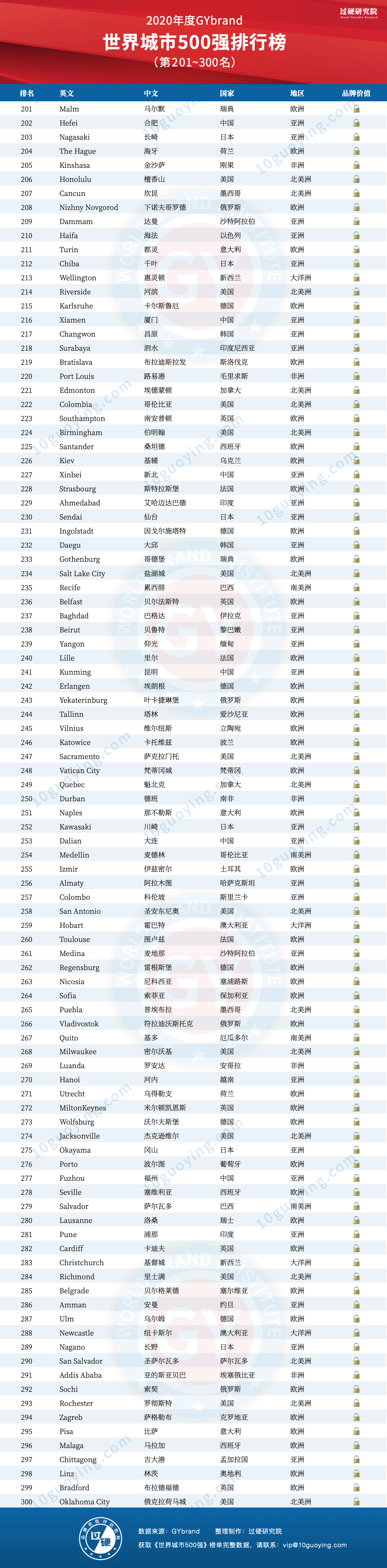 2020全球城市500强排名第201~300位