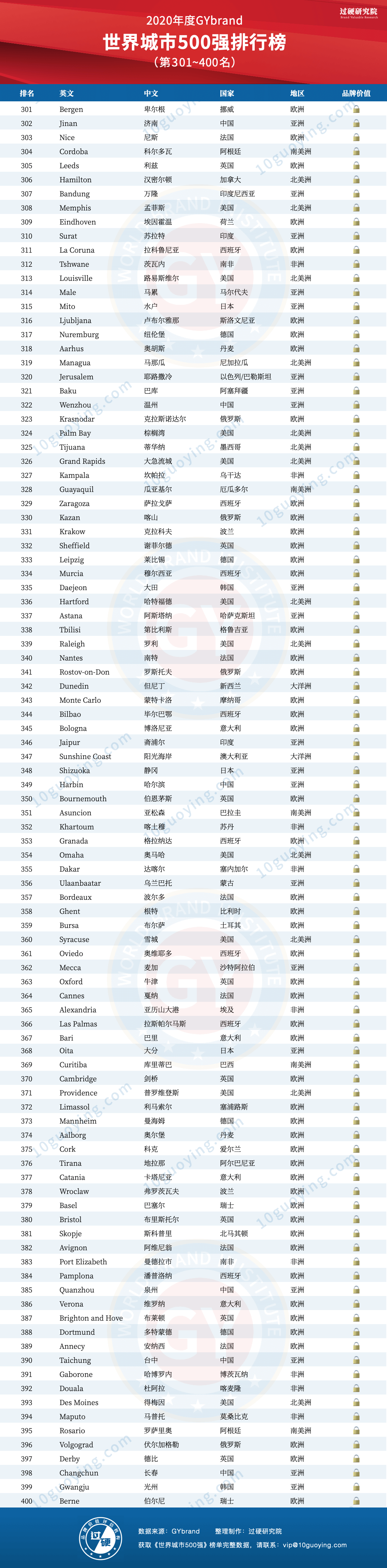 2020全球城市500强排名第301~400位