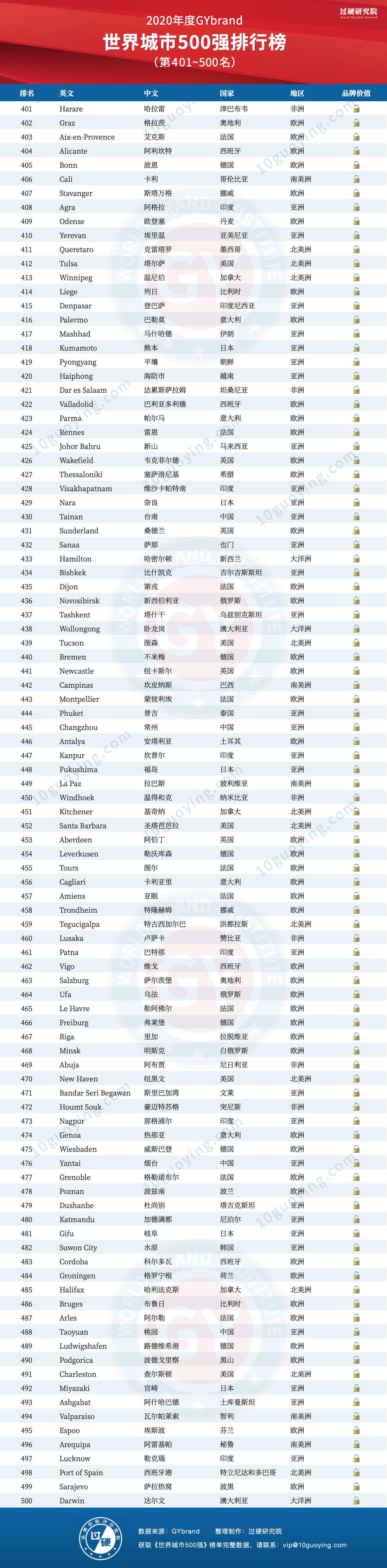 2020全球城市500强排名第401~500位